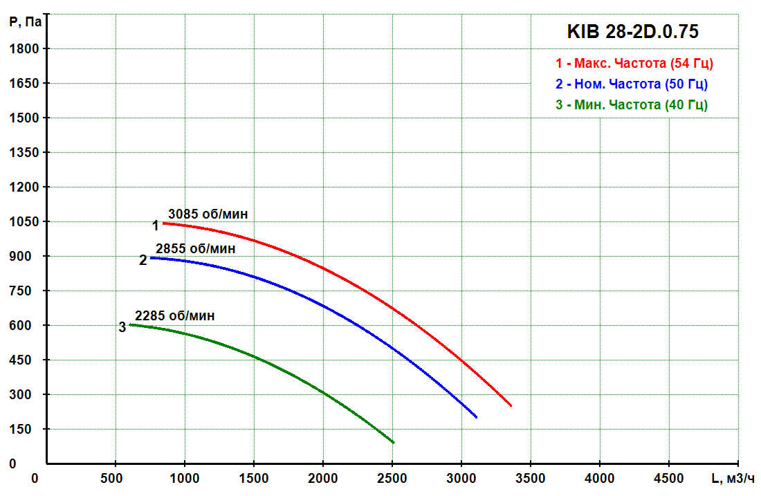 KIB 28-2D.0.75 - Канальный кухонный вентилятор KIB
