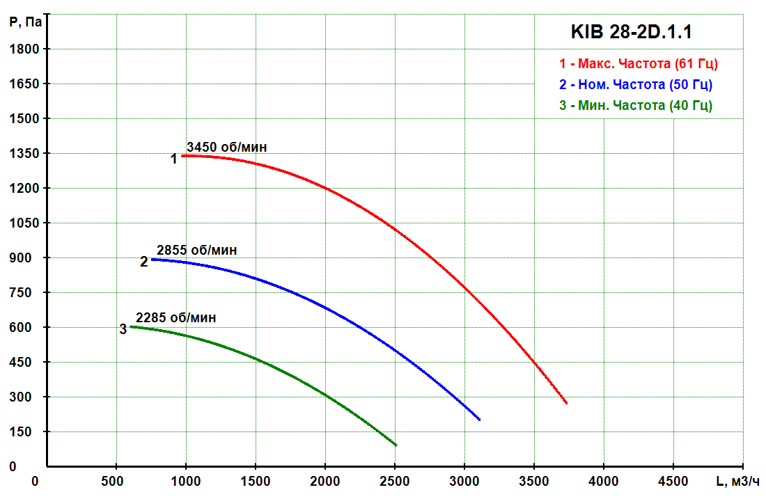 KIB 28-2D.1.1 - Канальный кухонный вентилятор KIB
