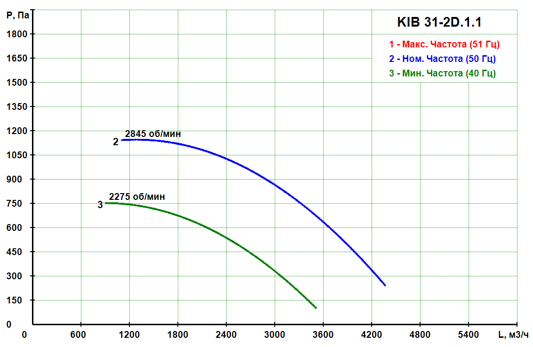 KIB 31-2D.1.1 - Канальный кухонный вентилятор KIB