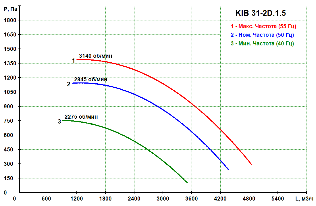 KIB 31-2D.1.5 - Канальный кухонный вентилятор KIB