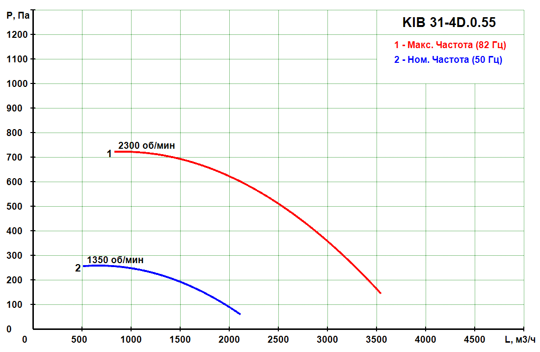 KIB 31-4D.0.55 - Канальный кухонный вентилятор KIB
