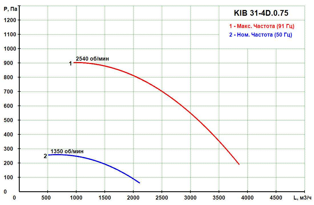 KIB 31-4D.0.75 - Канальный кухонный вентилятор KIB