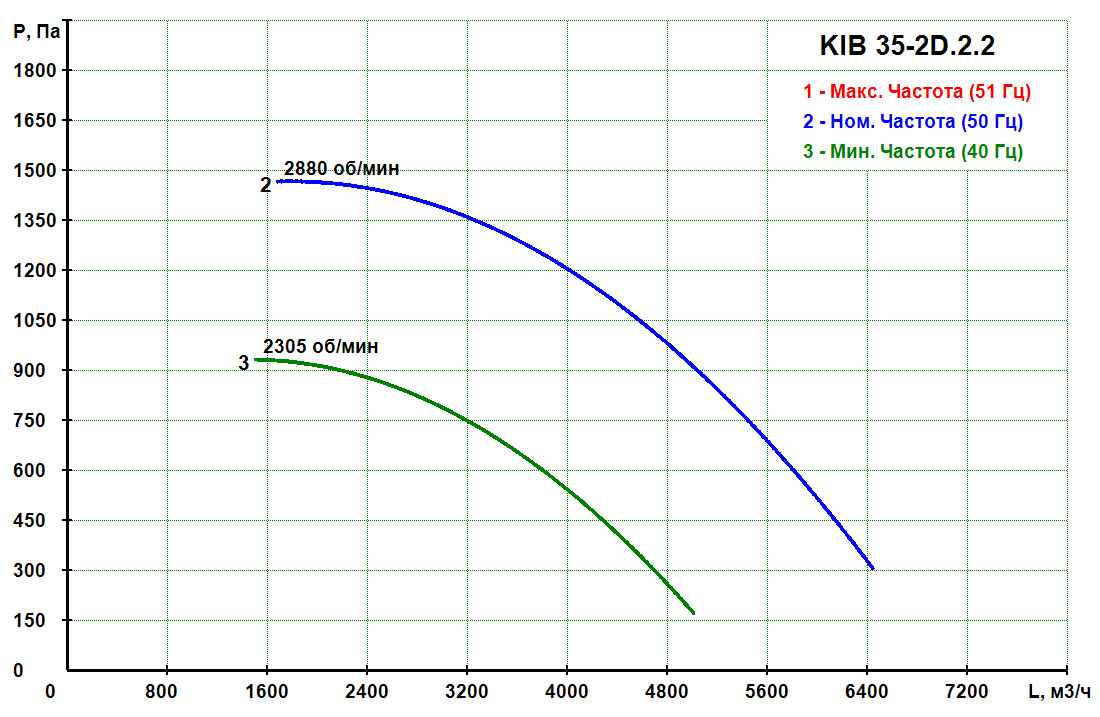 KIB 35-2D.2.2 - Канальный кухонный вентилятор KIB