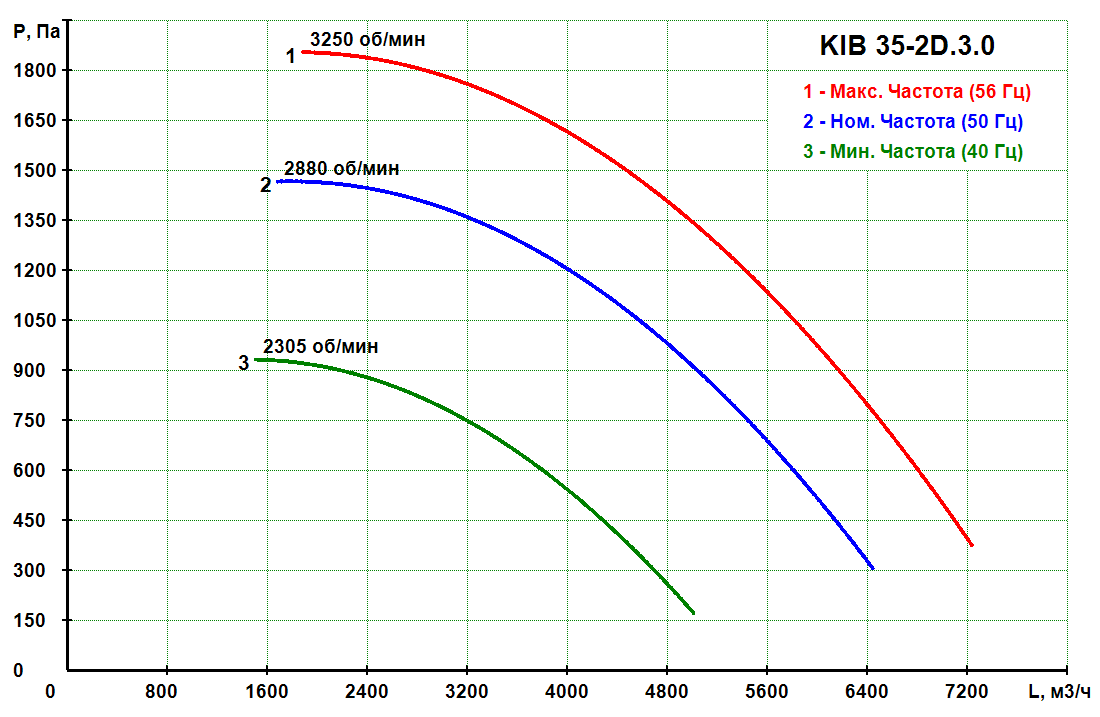 KIB 35-2D.3.0 - Канальный кухонный вентилятор KIB
