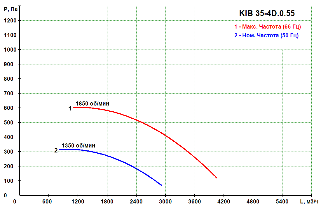 KIB 35-4D.0.55 - Канальный кухонный вентилятор KIB