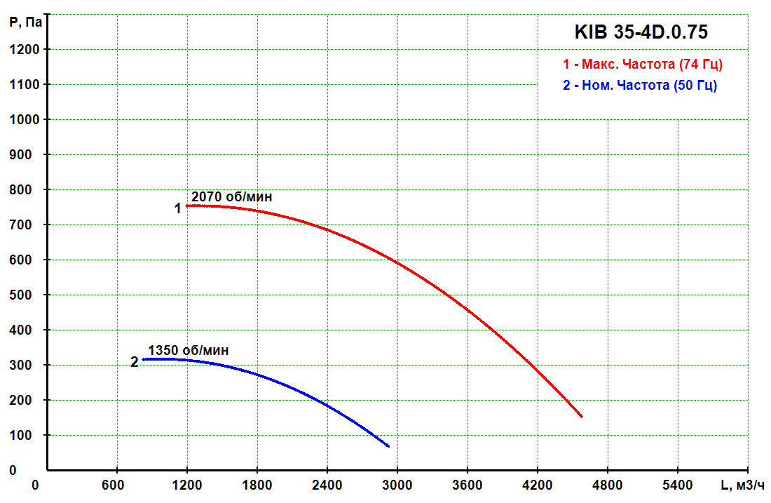 KIB 35-4D.0.75 - Канальный кухонный вентилятор KIB
