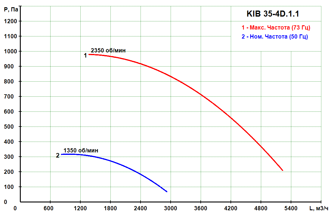 KIB 35-4D.1.1 - Канальный кухонный вентилятор KIB