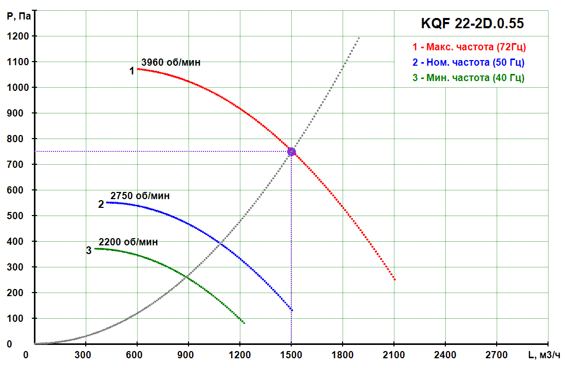 KQF 22-2D.0.75 - Кухонный вентилятор KQF