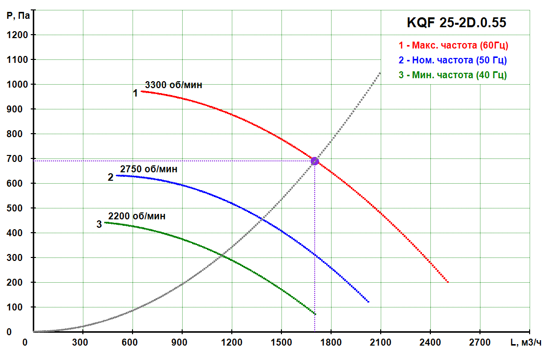 KQF 25-2D.0.75 - Кухонный вентилятор KQF