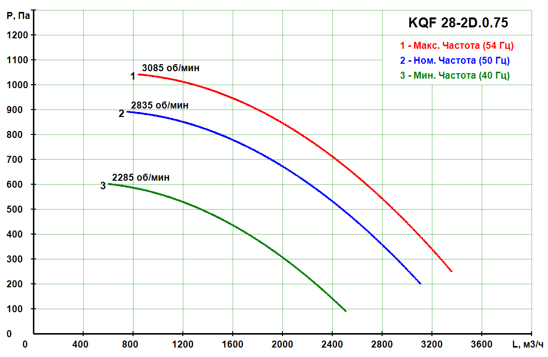 KQF 28-2D.0.75 - Кухонный вентилятор KQF