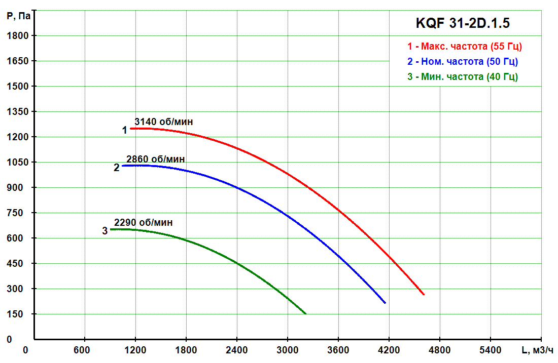 KQF 31-2D.1.5 - Кухонный вентилятор KQF