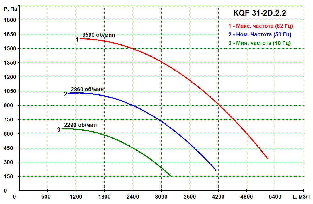 KQF 31-2D.2.2 - Кухонный вентилятор KQF