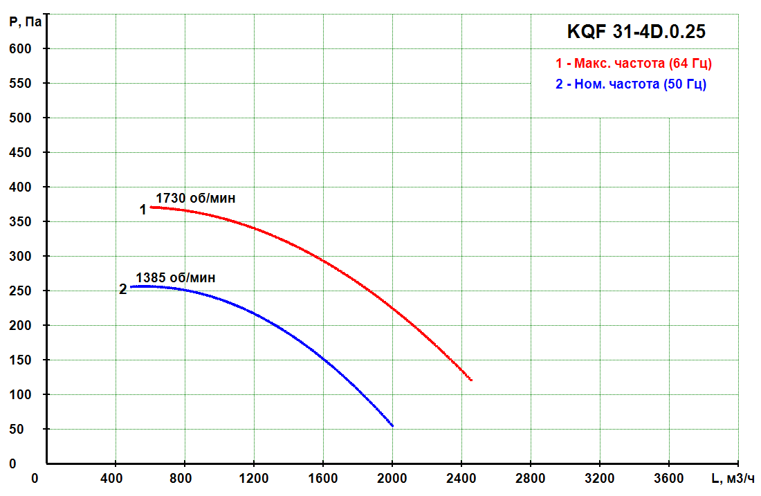 KQF 31-4D.0.55 - Кухонный вентилятор KQF