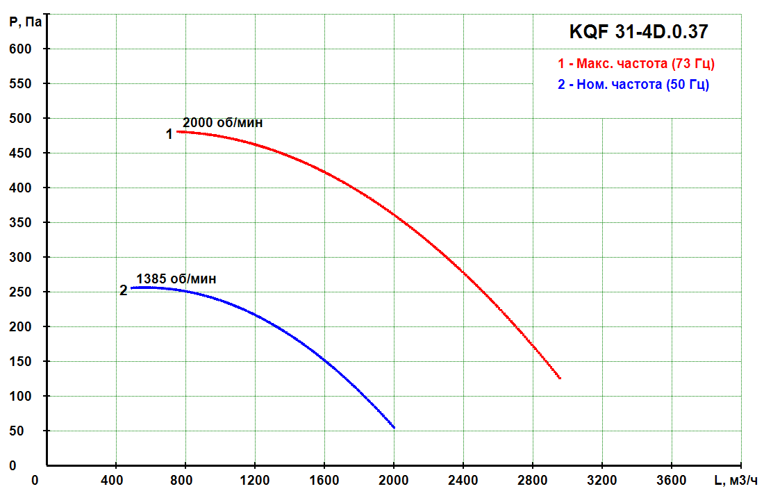 KQF 31-4D.0.75 - Кухонный вентилятор KQF