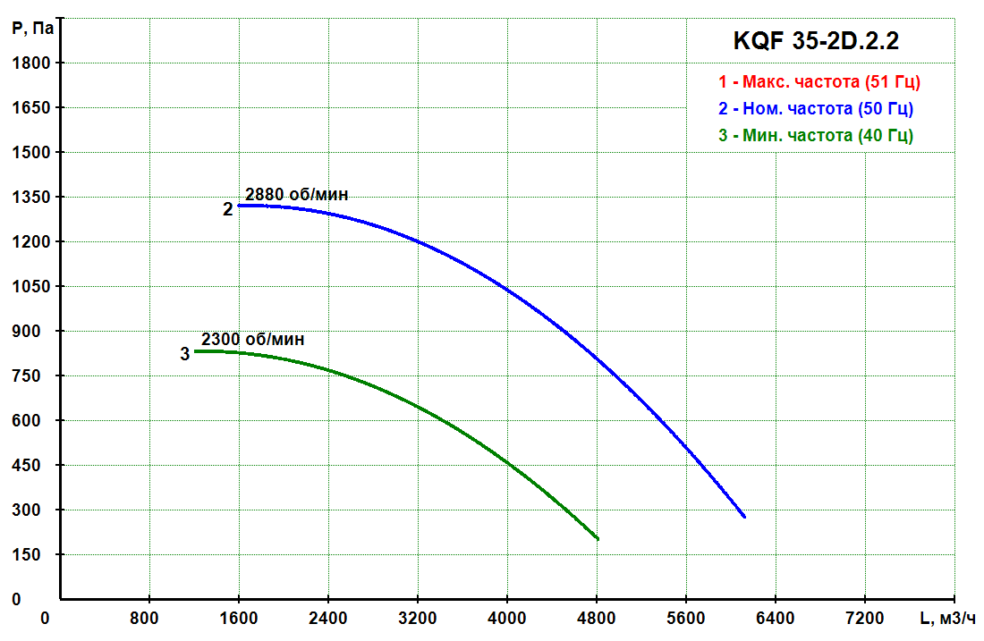 KQF 35-2D.2.2 - Кухонный вентилятор KQF