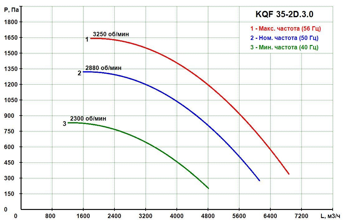 KQF 35-2D.3.0 - Кухонный вентилятор KQF