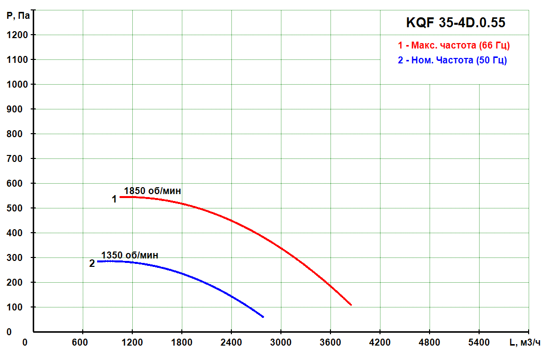 KQF 35-4D.0.55 - Кухонный вентилятор KQF