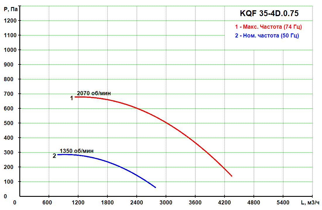 KQF 35-4D.0.75 - Кухонный вентилятор KQF