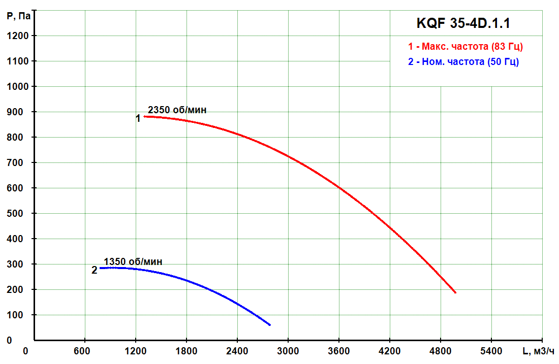 KQF 35-4D.1.1 - Кухонный вентилятор KQF