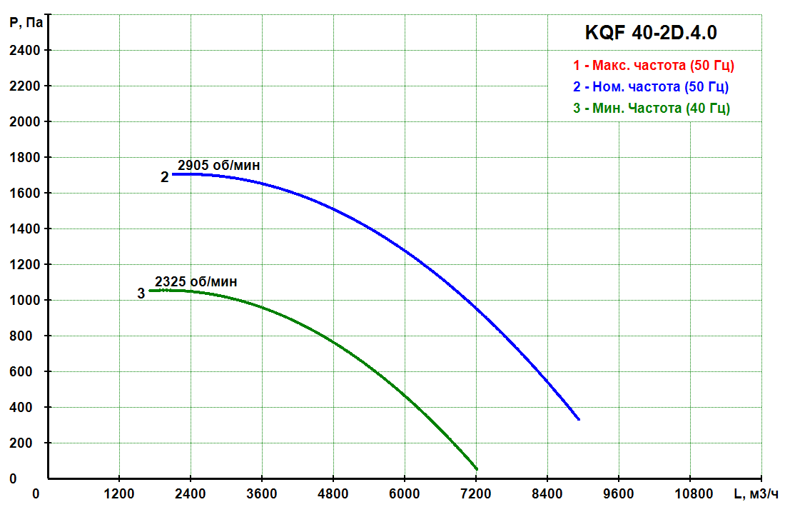 KQF 40-2D.4.0 - Кухонный вентилятор KQF