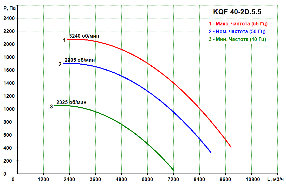 KQF 40-2D.5.5 - Кухонный вентилятор KQF