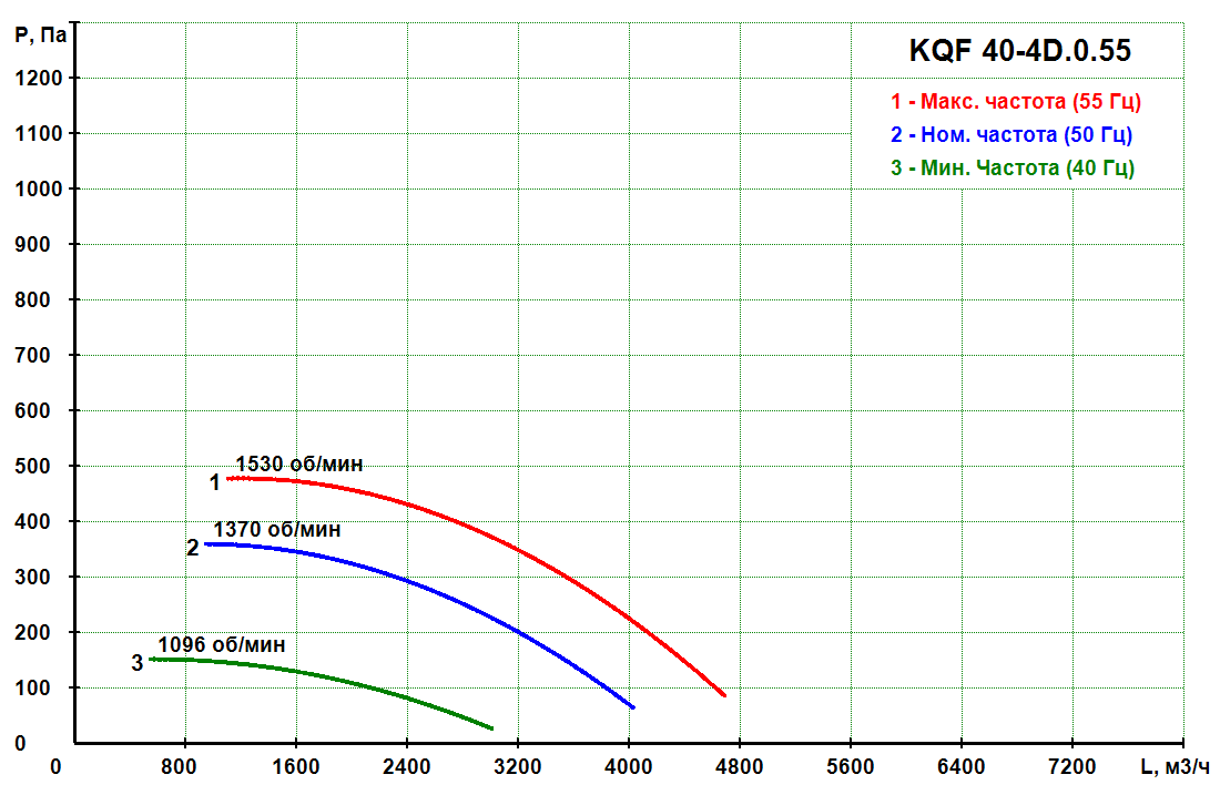 KQF 40-4D.0.55 - Кухонный вентилятор KQF