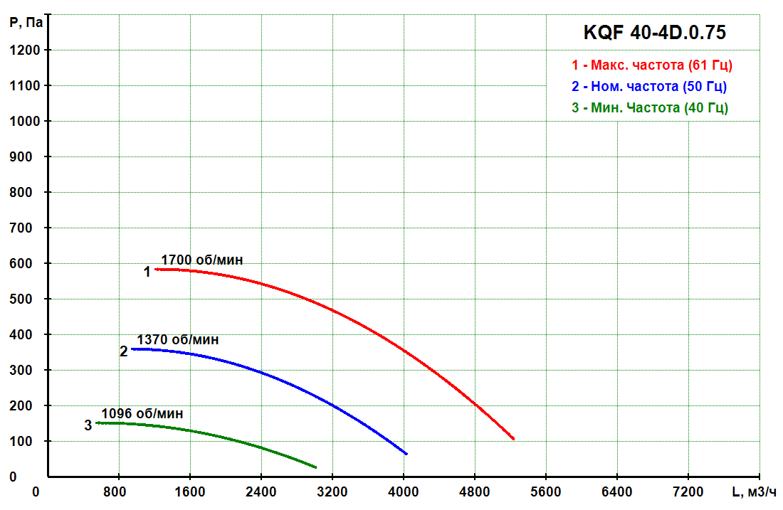 KQF 40-4D.0.75 - Кухонный вентилятор KQF