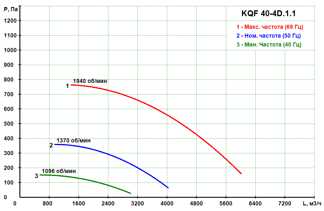 KQF 40-4D.1.1 - Кухонный вентилятор KQF