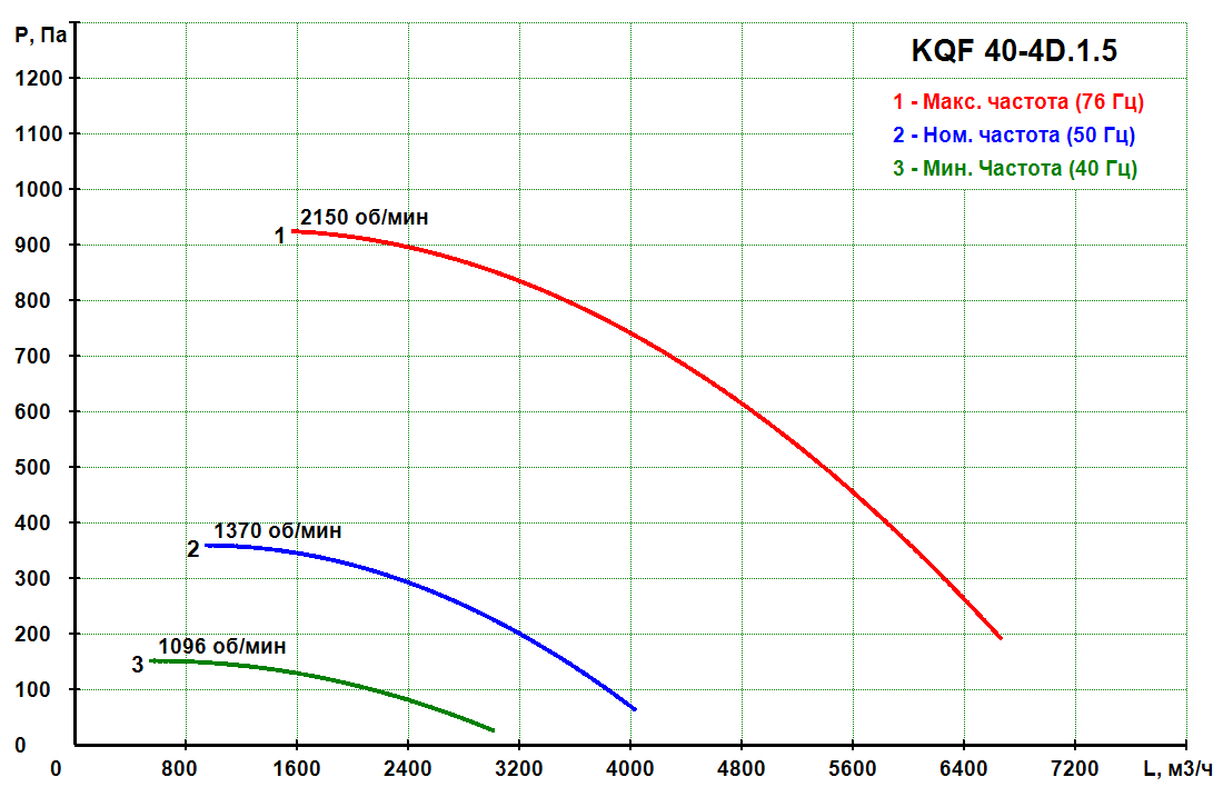 KQF 40-4D.1.5 - Кухонный вентилятор KQF