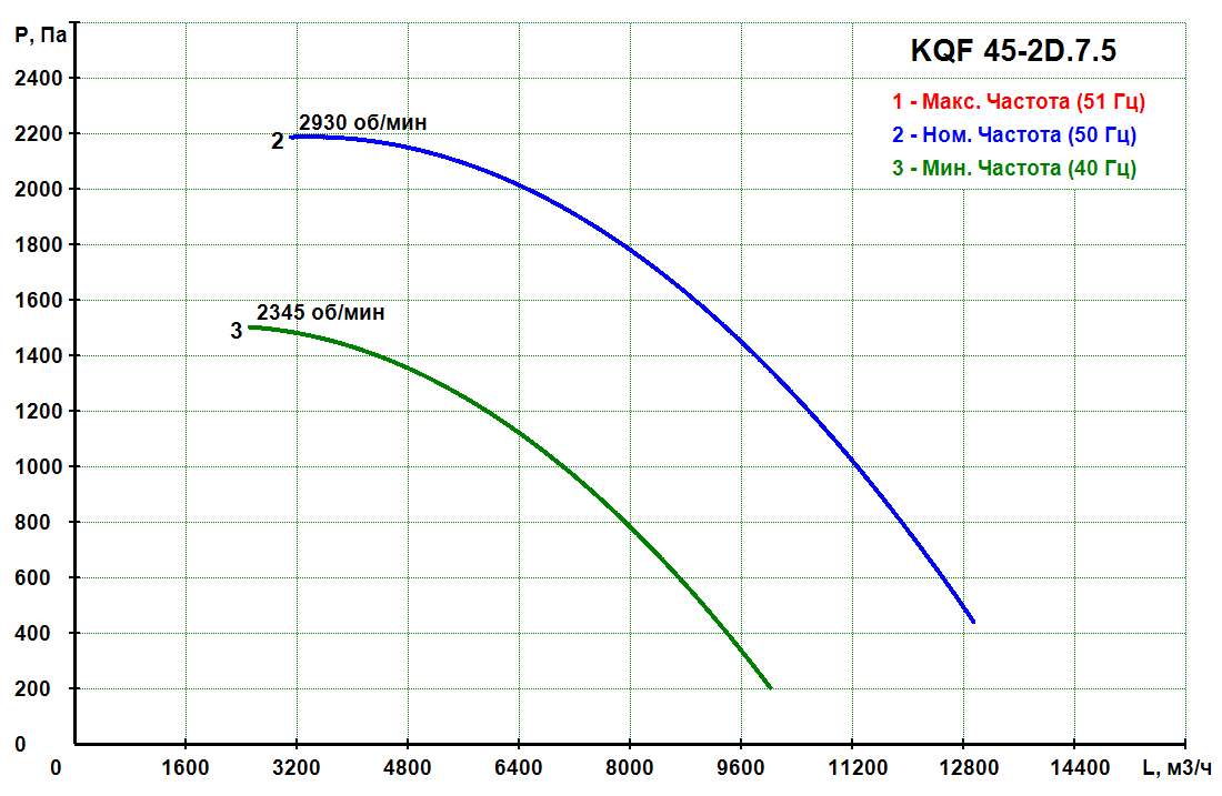 KQF 45-2D.7.5 - Кухонный вентилятор KQF