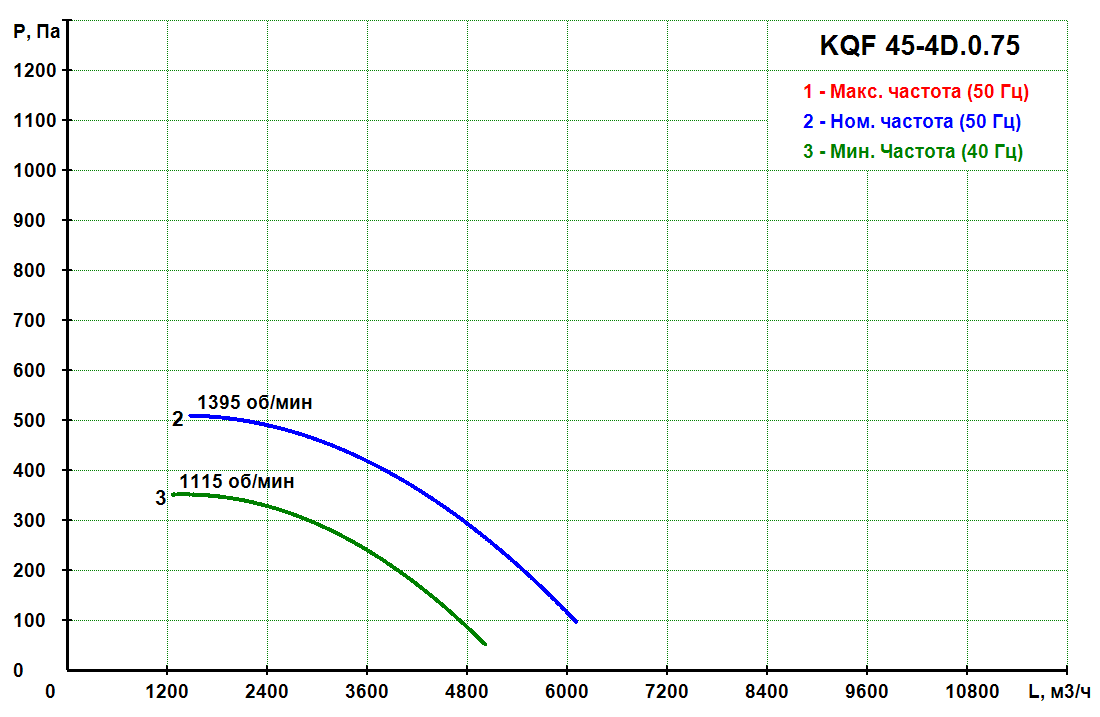 KQF 45-4D.0.75 - Кухонный вентилятор KQF
