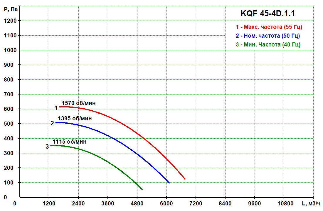 KQF 45-4D.1.1 - Кухонный вентилятор KQF
