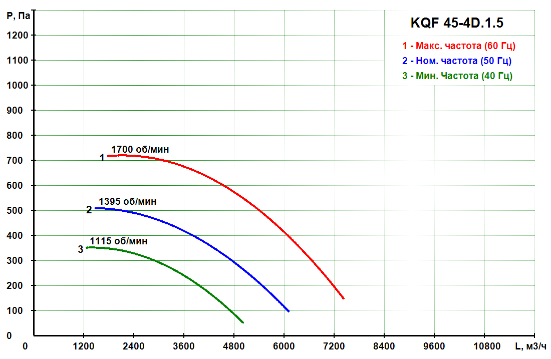 KQF 45-4D.1.5 - Кухонный вентилятор KQF