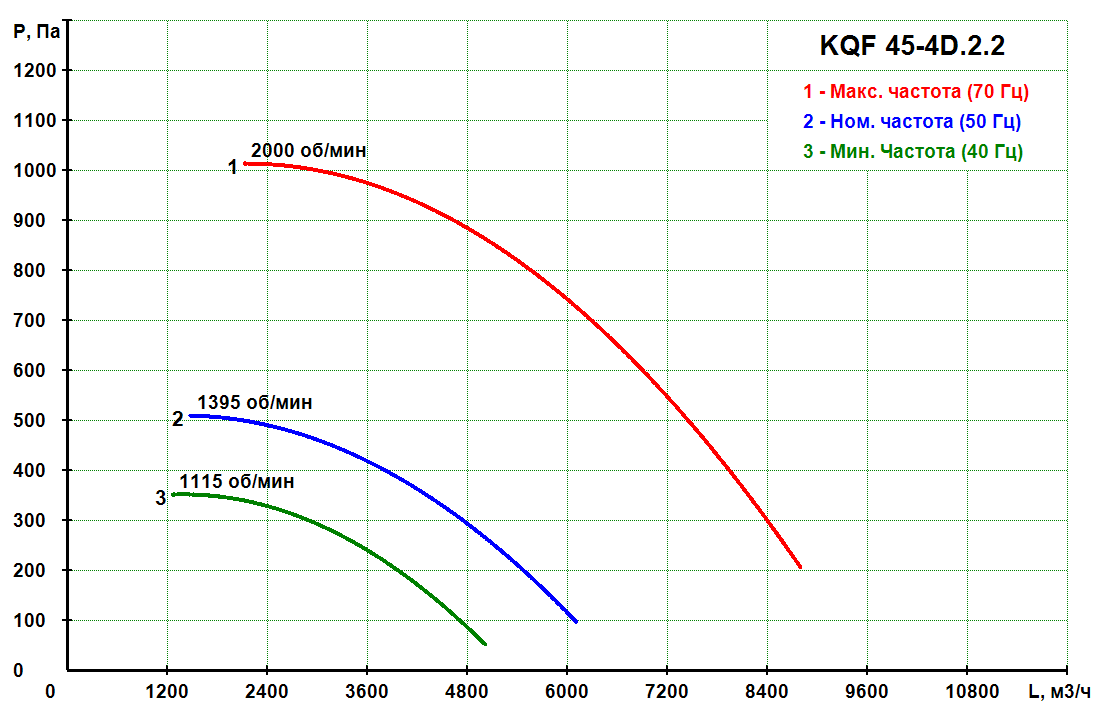 KQF 45-4D.2.2 - Кухонный вентилятор KQF