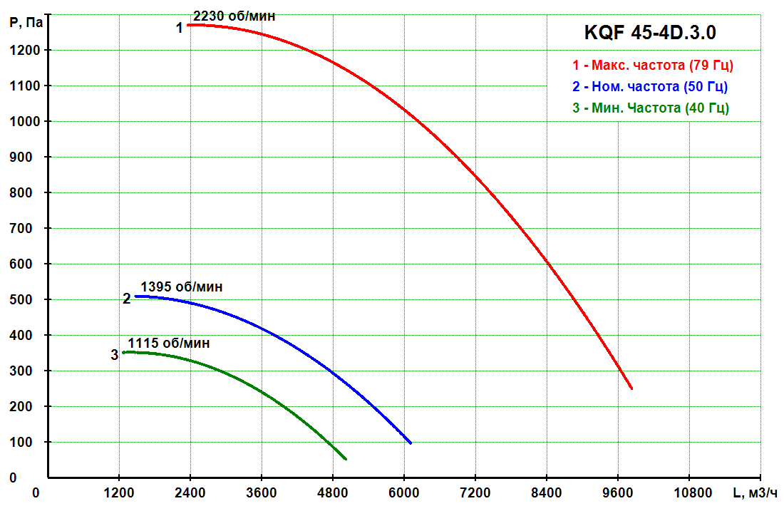 KQF 45-4D.3.0 - Кухонный вентилятор KQF