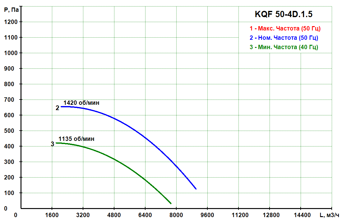 KQF 50-4D.1.5 - Кухонный вентилятор KQF