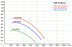 KQF 50-4D.2.2 - Кухонный вентилятор KQF