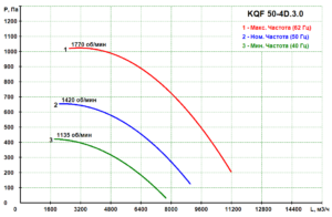 KQF 50-4D.3.0 - Кухонный вентилятор KQF