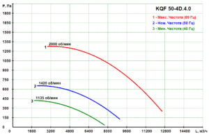 KQF 50-4D.4.0 - Кухонный вентилятор KQF