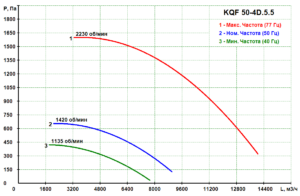 KQF 50-4D.5.5 - Кухонный вентилятор KQF