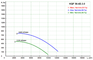 KQF 56-4D.3.0 - Кухонный вентилятор KQF