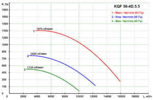 KQF 56-4D.5.5 - Кухонный вентилятор KQF