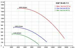KQF 56-4D.7.5 - Кухонный вентилятор KQF