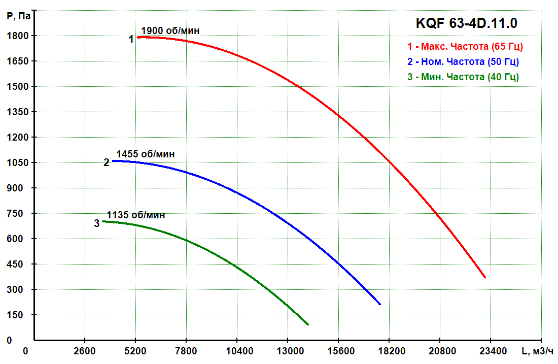 KQF 63-4D.11.0 - Кухонный вентилятор KQF