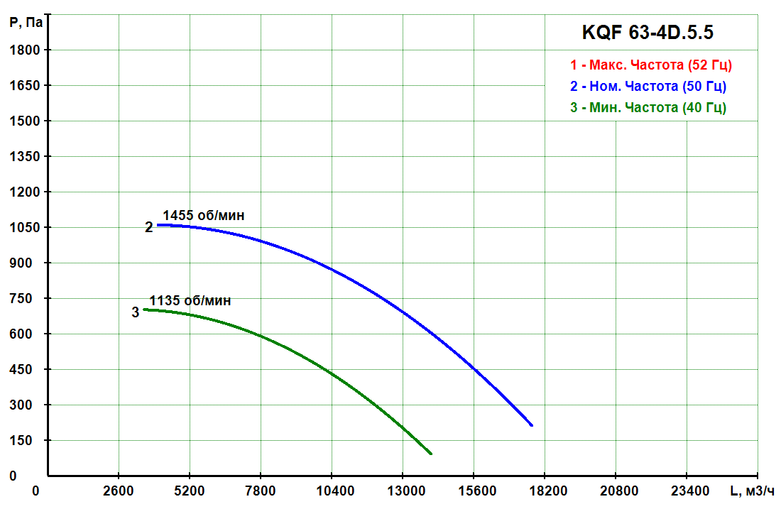 KQF 63-4D.5.5 - Кухонный вентилятор KQF