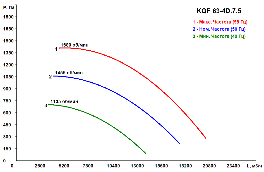 KQF 63-4D.7.5 - Кухонный вентилятор KQF