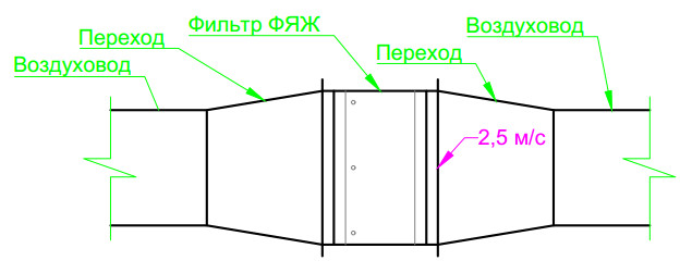 Схема установки фильтра ФЯЖ: переходы с воздуховода на увеличенное сечение, скорость перед фильтром 2,5 м/с