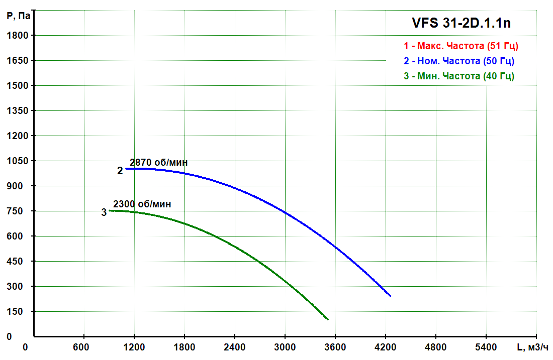 VFS 31-2D.1.1n - Прямоточный кухонный вентилятор VFS