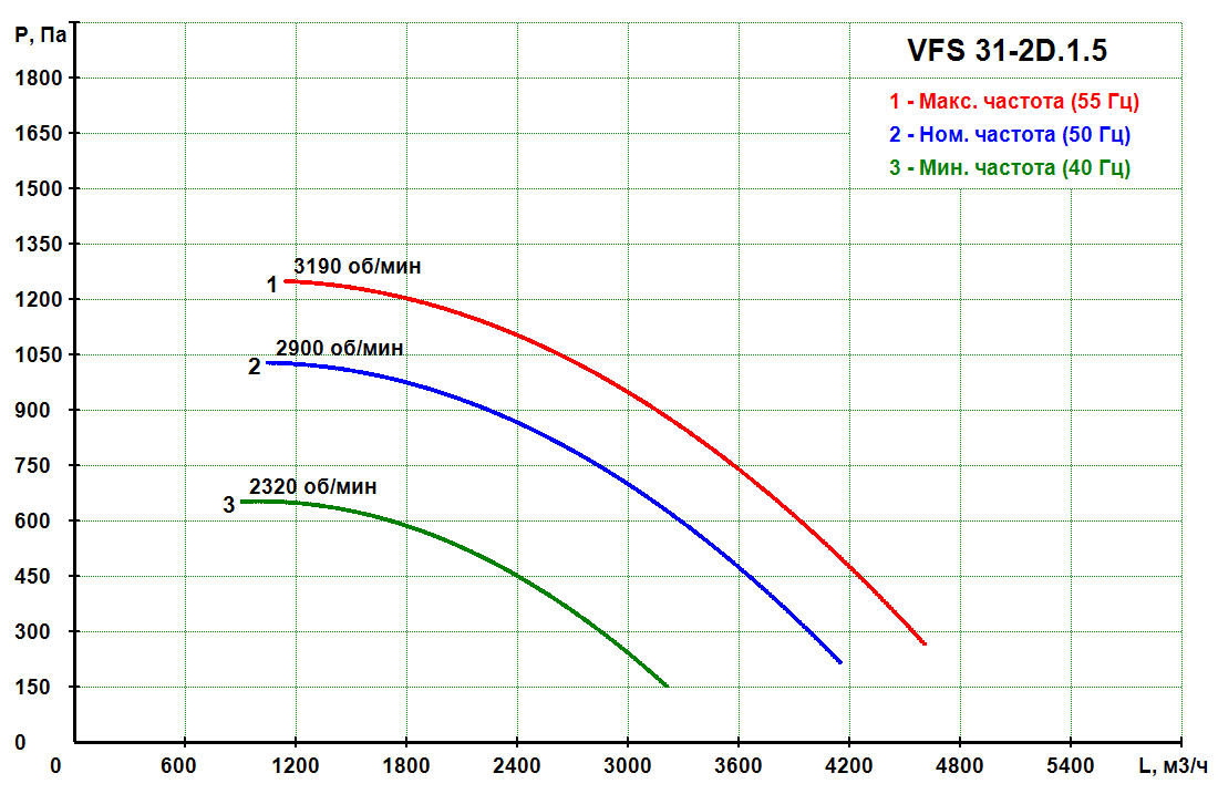 VFS 31-2D.1.5 - Прямоточный кухонный вентилятор VFS