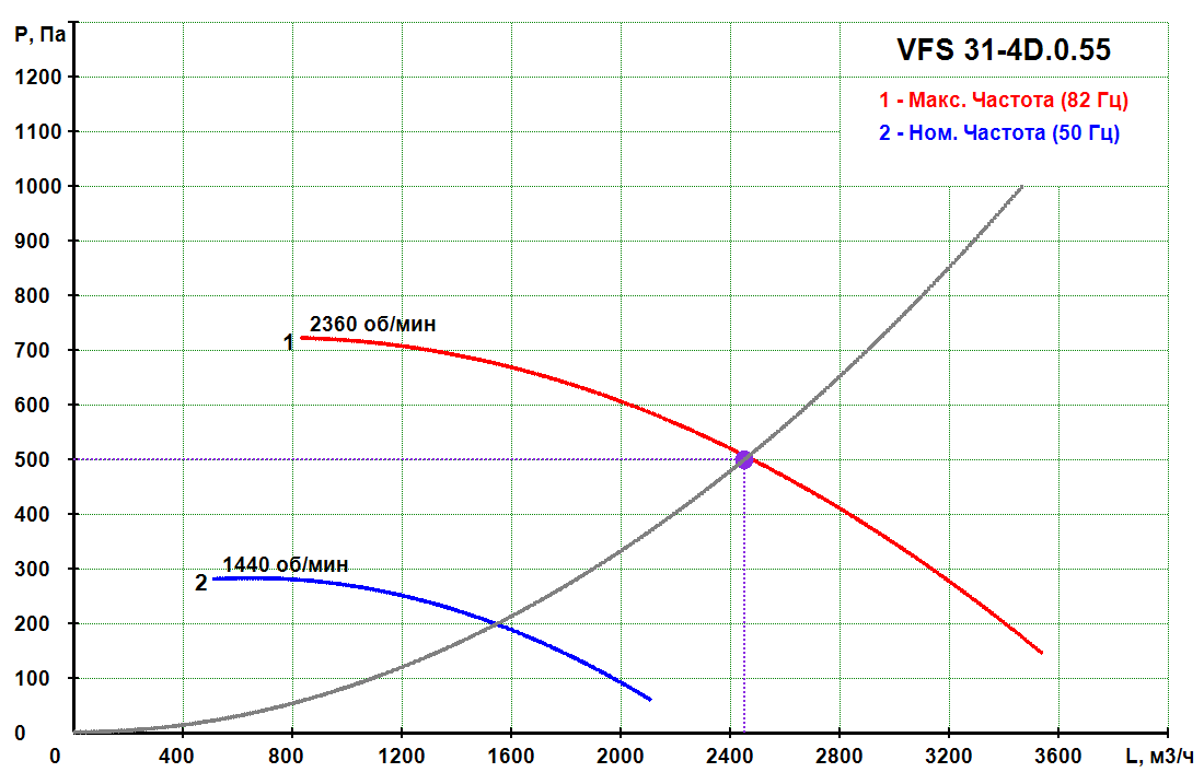VFS 31-4D.0.55 - Прямоточный кухонный вентилятор VFS